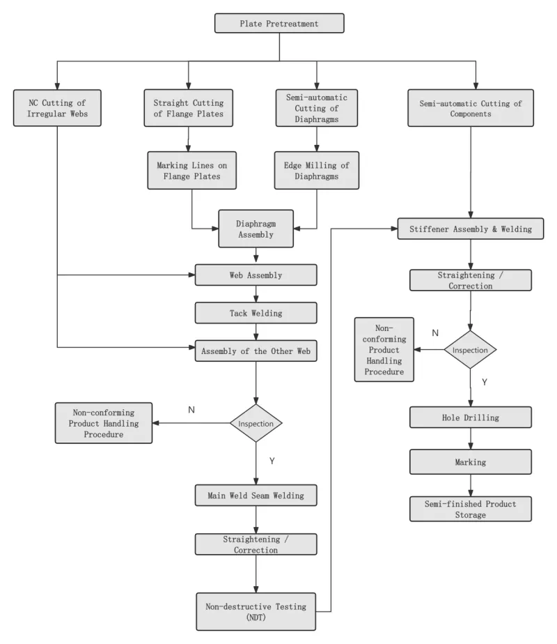 EIHE Steel Structure's Box Column Processing Flow & Engineering Application Saavutukset